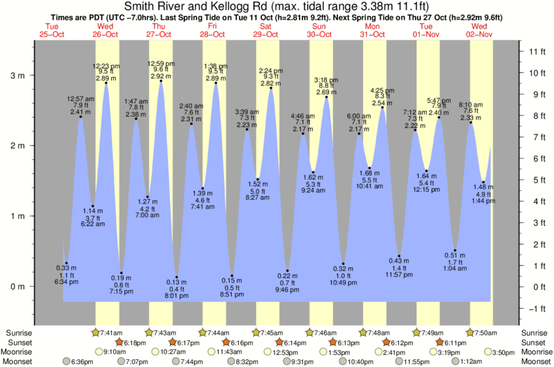 Oregon Tide Chart