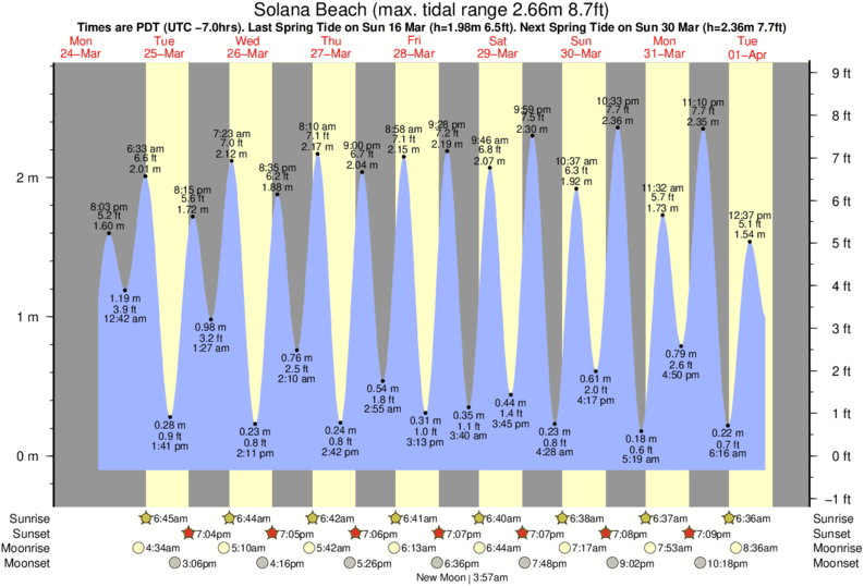 Torrey Pines State Beach Tide Times & Tide Charts