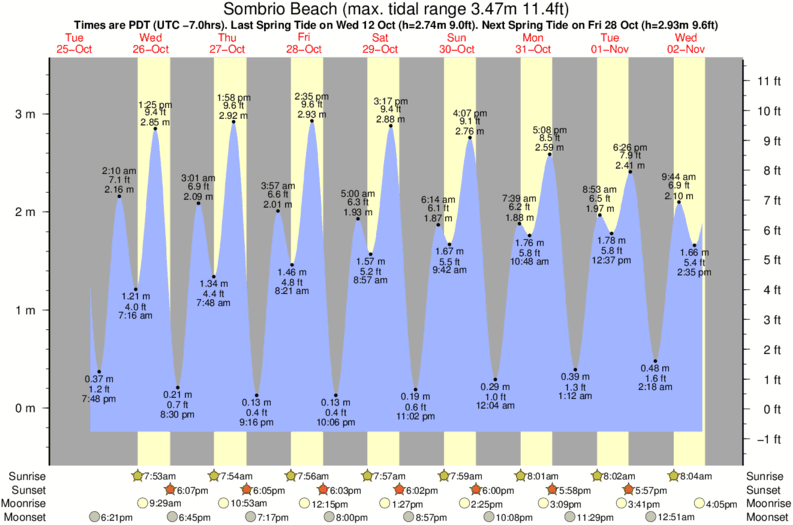 Lake Huron Tide Chart