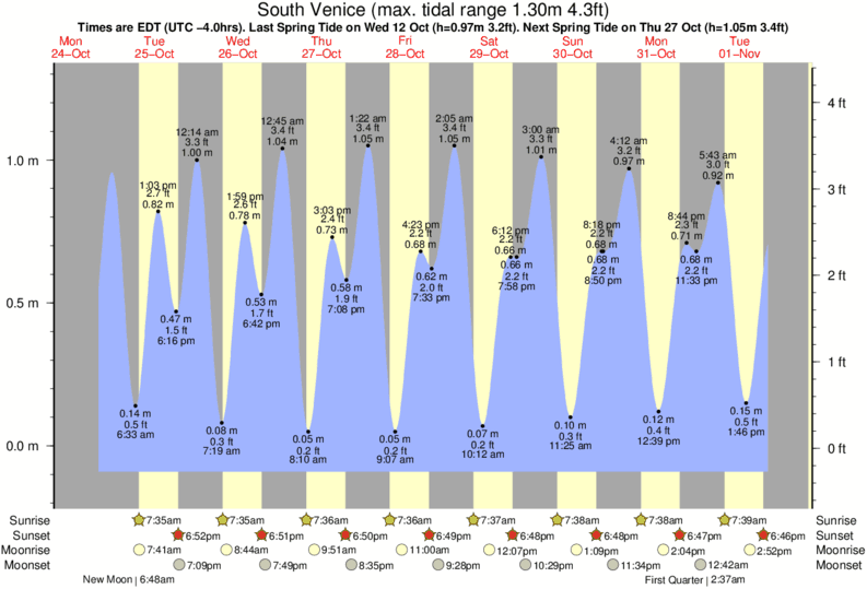 Pensacola Pass Tide Chart