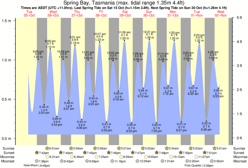 Tide Chart Tasmania