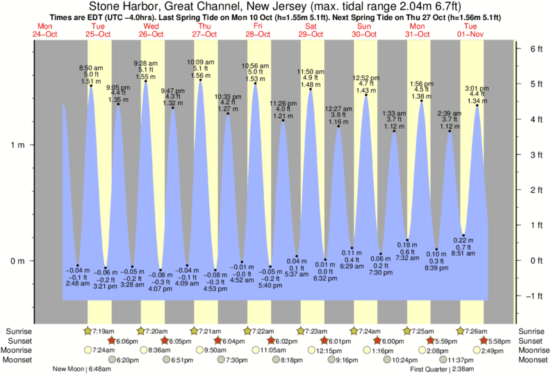 Stone Harbor Tide Chart