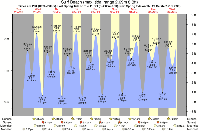 Sunset Beach Tide Chart