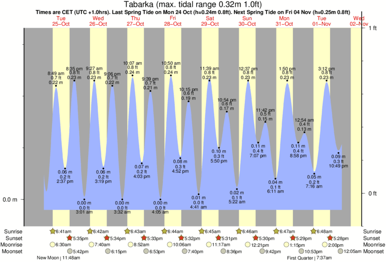 tide graph for Tabarka near Tabarka Les Aiguilles surf break