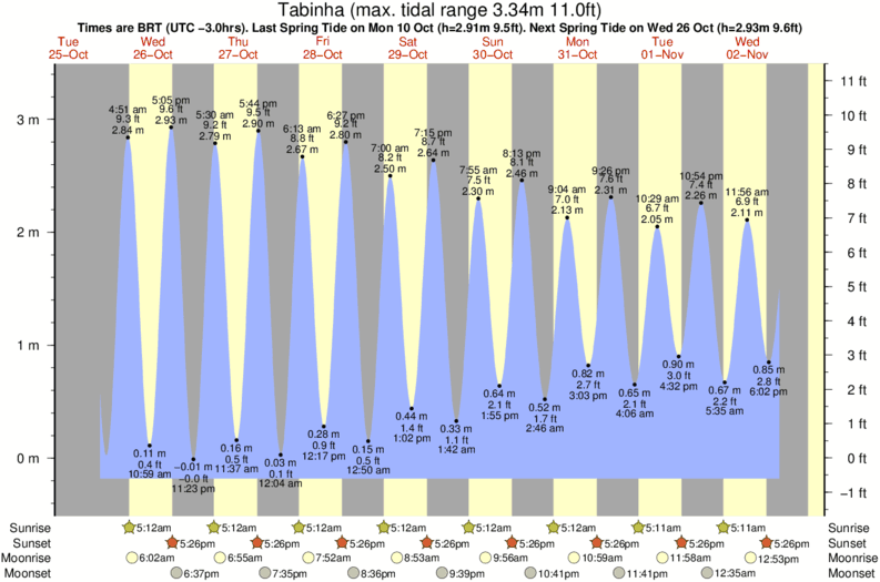 tide graph for Tabinha surf break