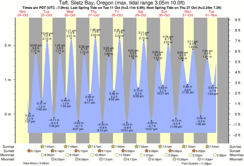 Lincoln City Tide Times & Tide Charts