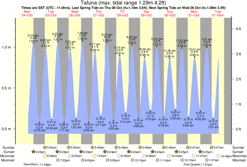 tide graph for Tafuna near Nu'uuli surf break