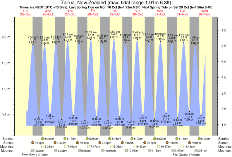 tide graph for Tairua, New Zealand near TairuaBeach surf break