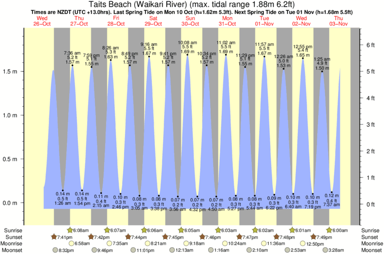 tide graph for Taits Beach (Waikari River) surf break