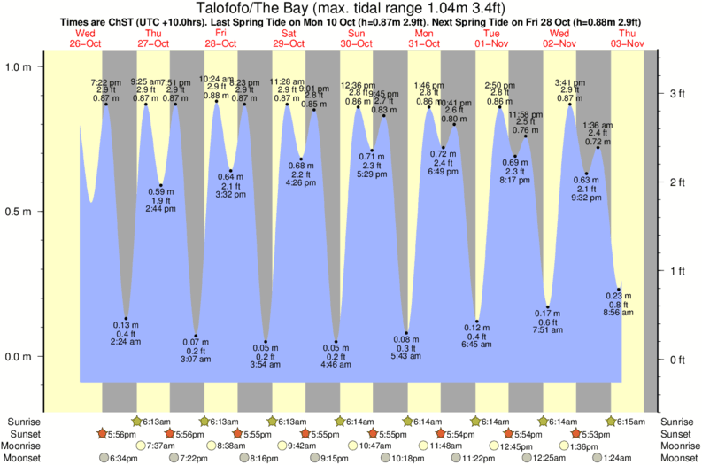 Guam Tide Chart 2018