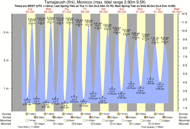 tide graph for Tamajarush (Ifni), Morocco near Sidi Ifni surf break