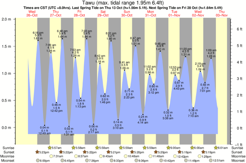 tide graph for Tawu surf break