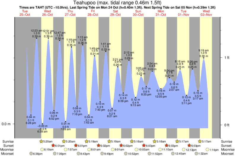 Delaware Tide Chart 2018