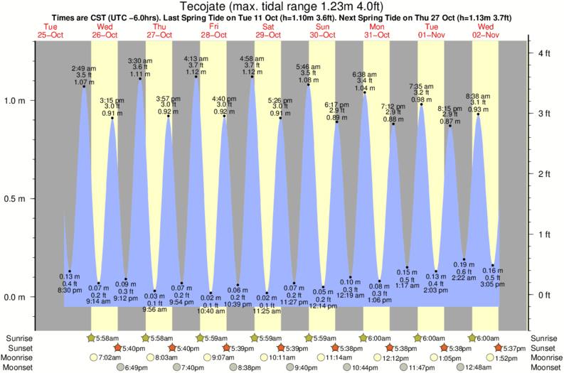 tide graph for Tecojate surf break