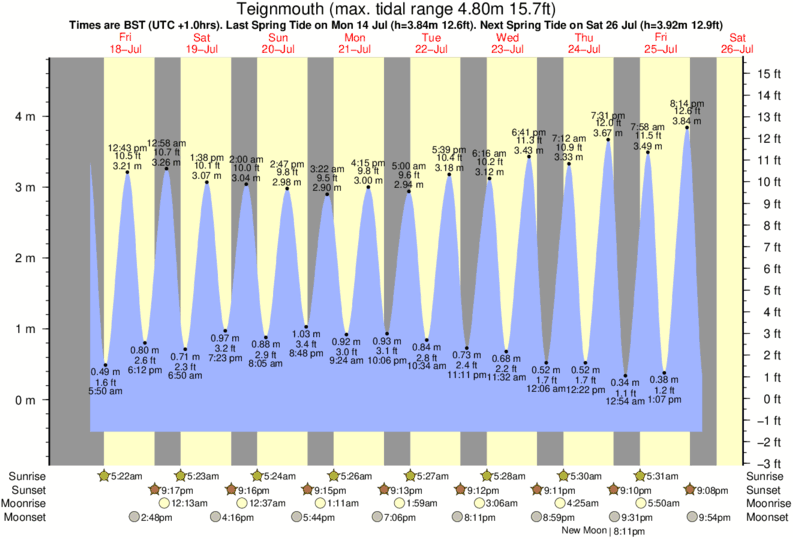 tide graph for Teignmouth near Teignmouth surf break