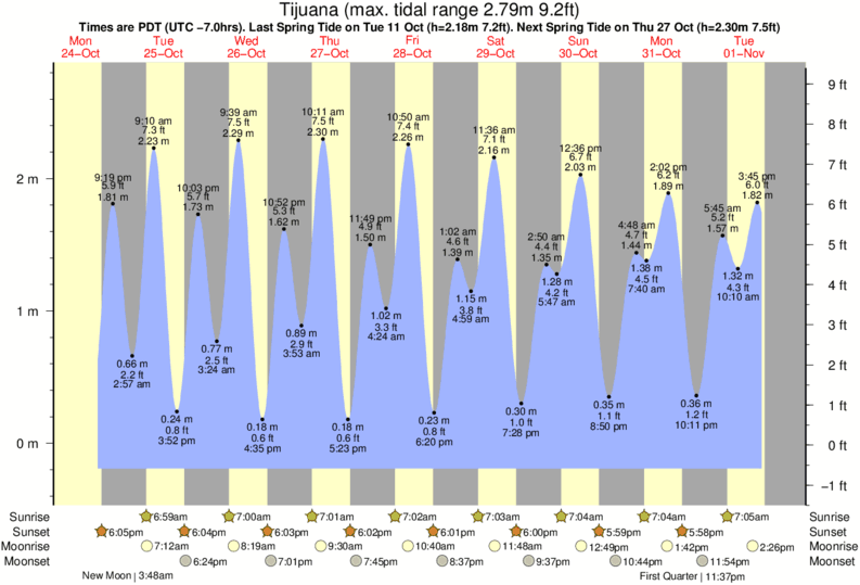 Trinidad And Tobago Tide Chart