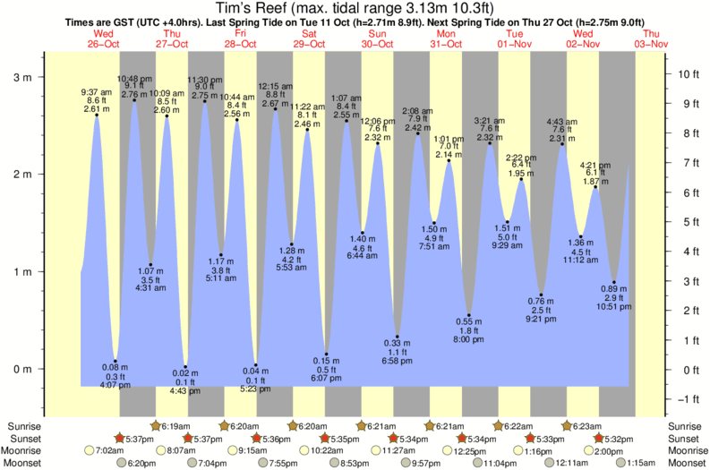 Reef Charts