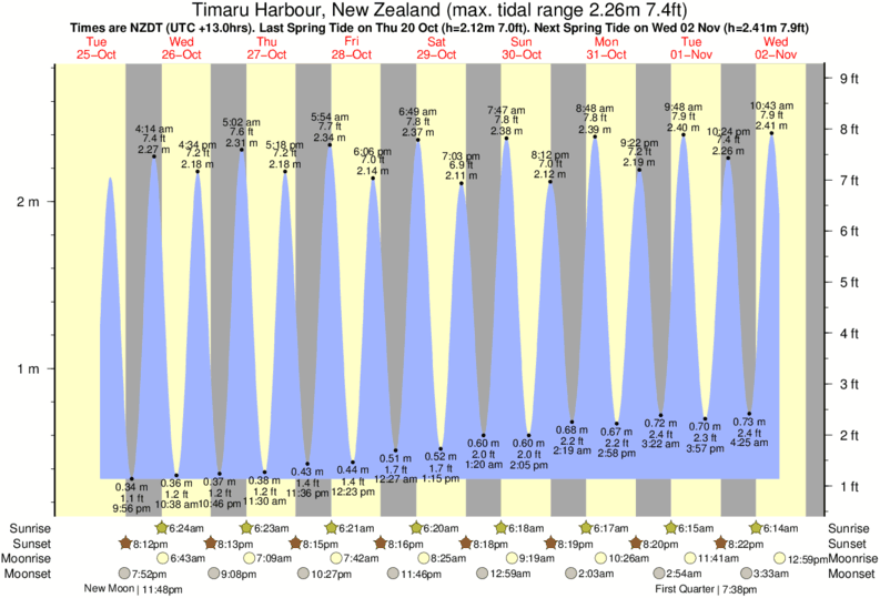 Trinidad And Tobago Tide Chart