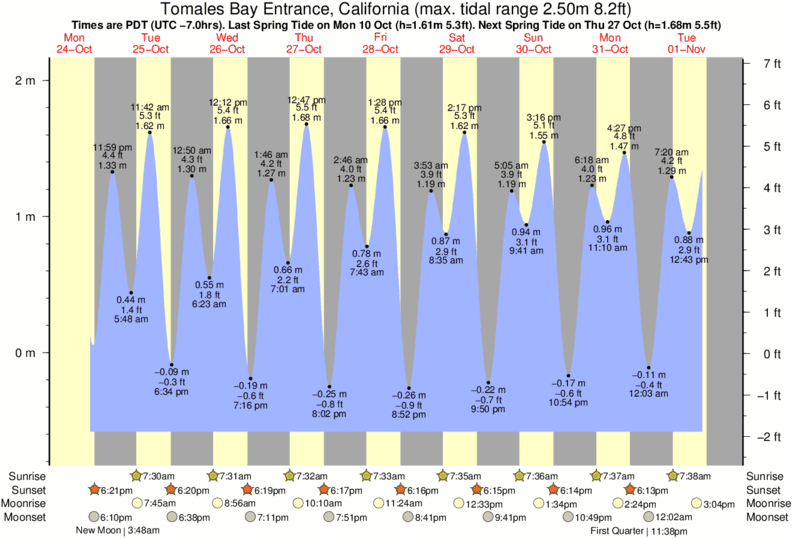 Lawson Landing Tide Chart 2018