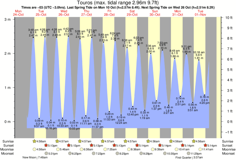 tide graph for Touros near Touros Area surf break