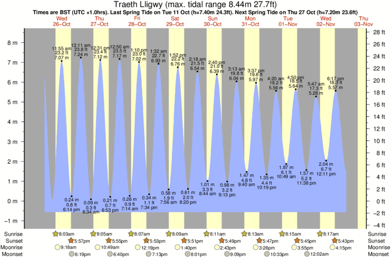 tide graph for Traeth Lligwy near Benllech Bay surf break