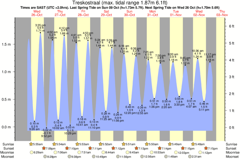 tide graph for Treskostraal surf break