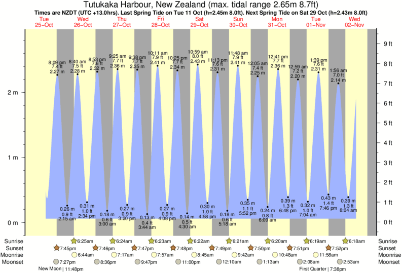 tide graph for Tutukaka Harbour, New Zealand near Ngunguru Bar surf break
