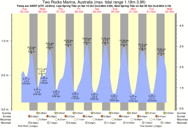 tide graph for Two Rocks Marina, Australia near The Spot surf break