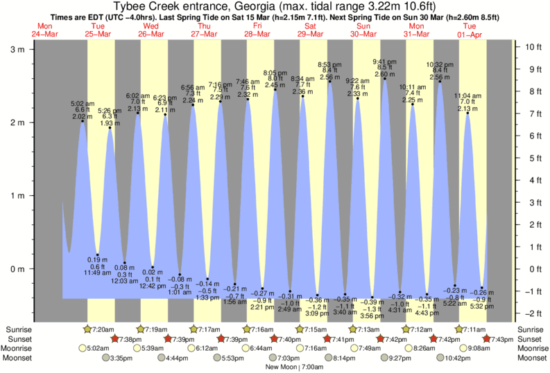 Tide Chart Beaufort Sc 2018