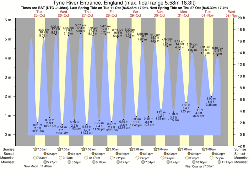 Marsden Bay Tide Times & Tide Charts