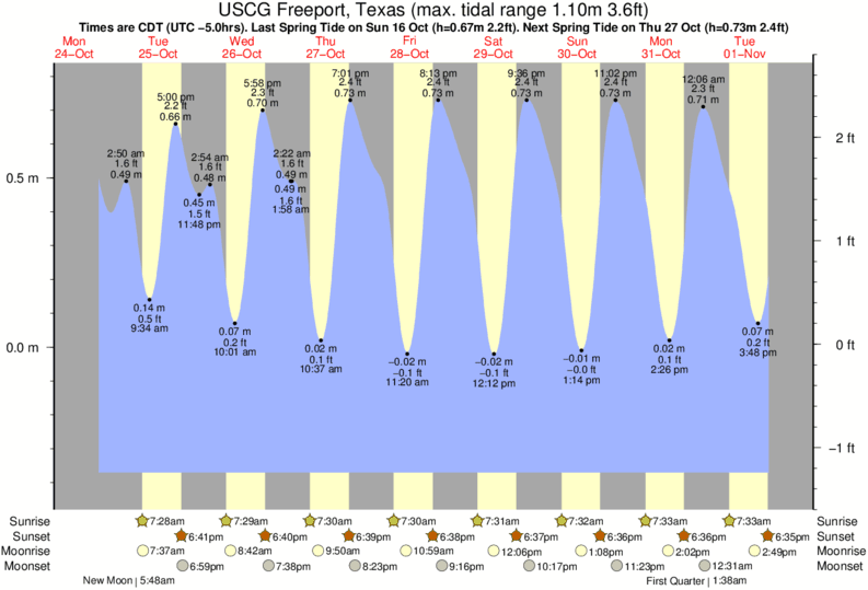 Surfside Beach Tx Tide Chart