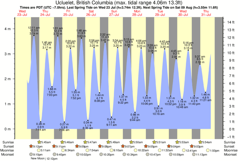 tide graph for Ucluelet, British Columbia near Florencia Bay surf break