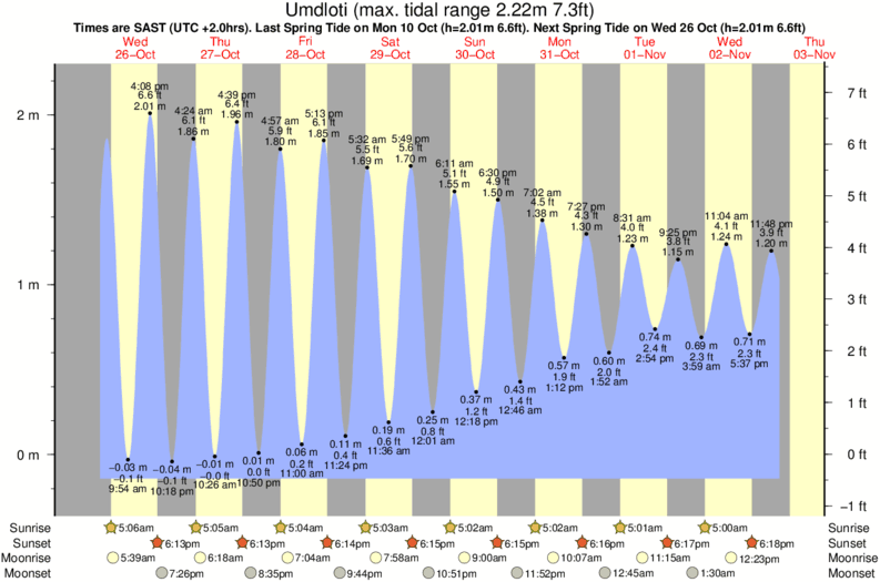 West Coast Tide Chart