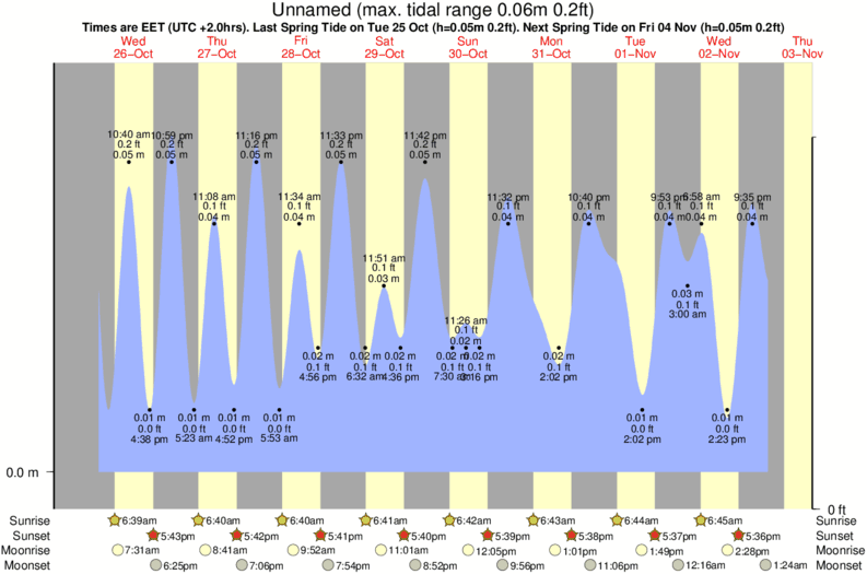 tide graph for Unnamed surf break