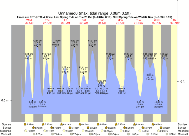 tide graph for Unnamed6 surf break