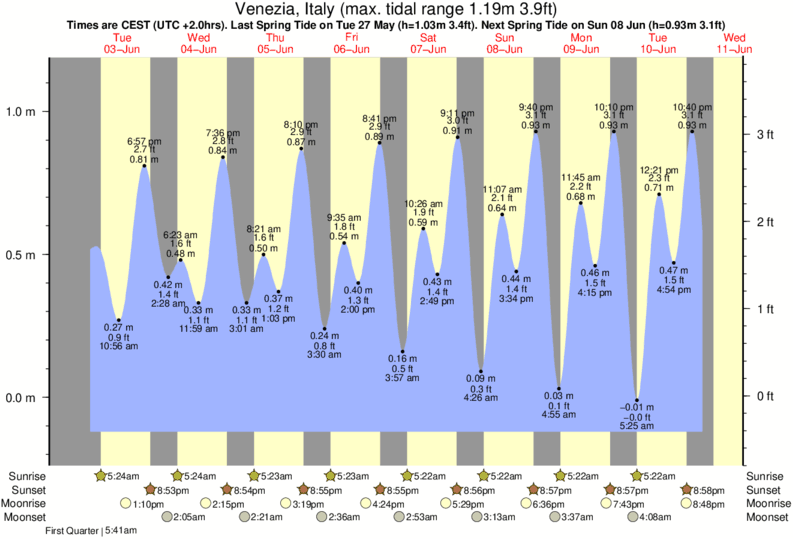 Punta Sabbioni Tide Times & Tide Charts