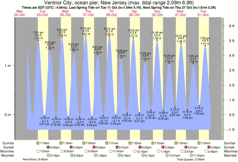 Wildwood Tide Charts 2018