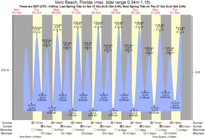 Tide Chart Vero Beach Fl