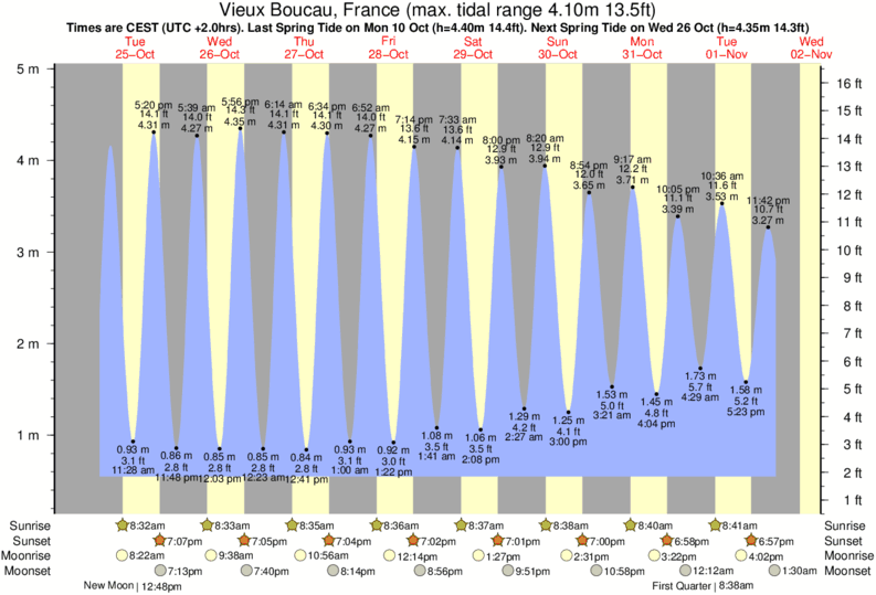 tide graph for Vieux Boucau, France near Tarnos - La Digue surf break