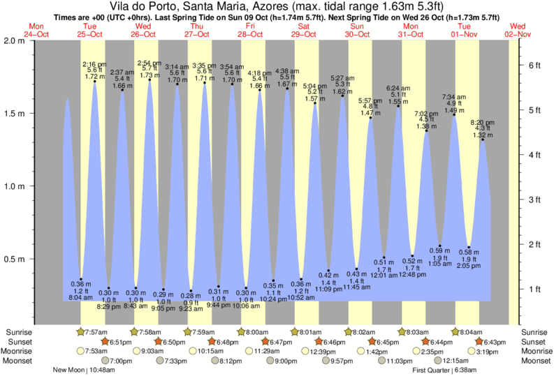 tide graph for Vila do Porto, Santa Maria, Azores near Santa Maria - Anjos surf break
