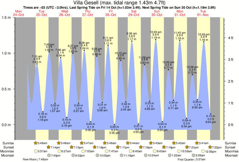 tide graph for Villa Gesell near Villa Gesell surf break