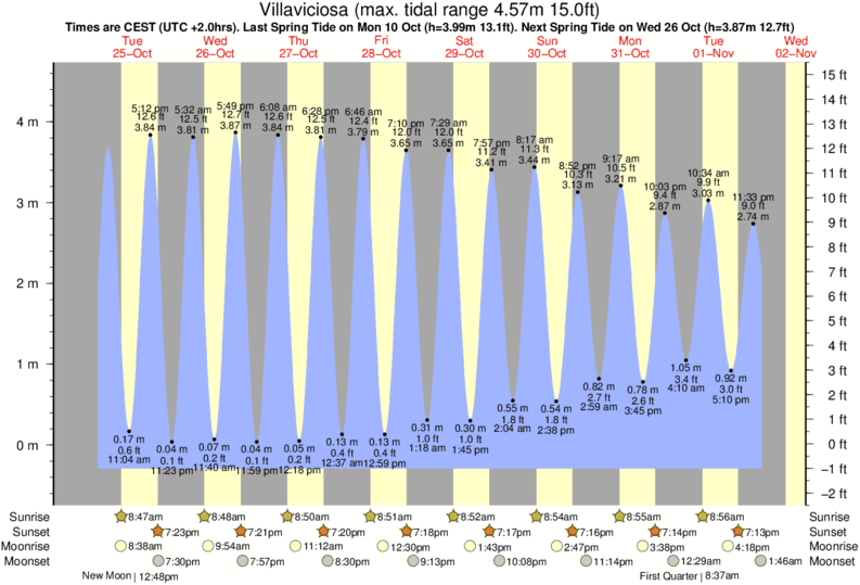 tide graph for Villaviciosa near Rodiles - Main Beach surf break