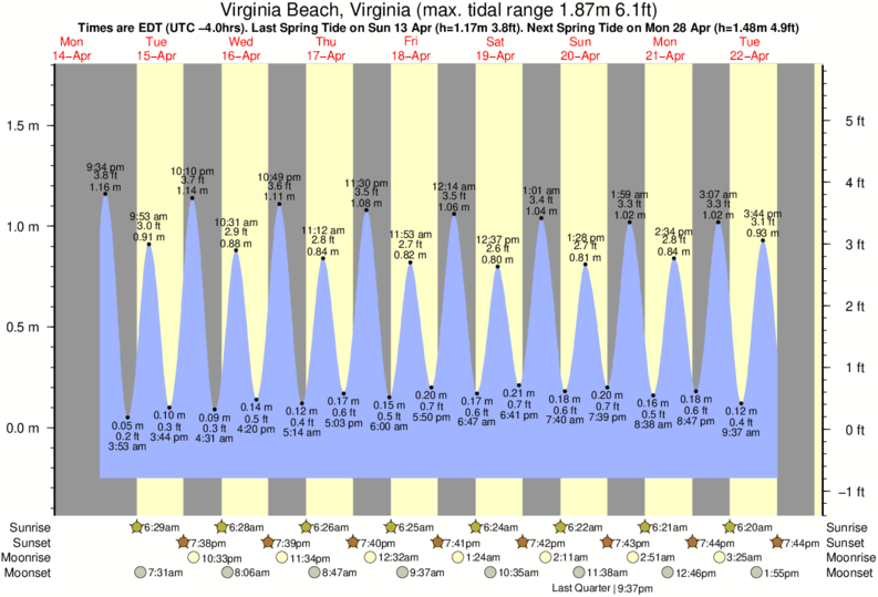 Va Beach Tide Chart