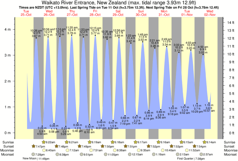 tide graph for Waikato River Entrance, New Zealand near Port Waikato-Sunset beach surf break