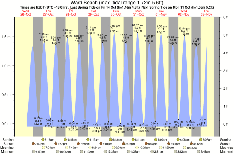 Ward Beach Tide Times & Tide Charts