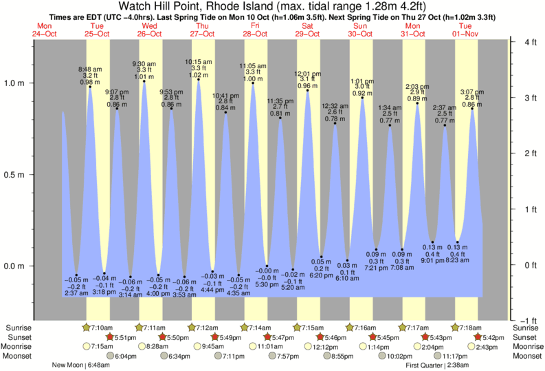 Groton Long Point Tide Chart