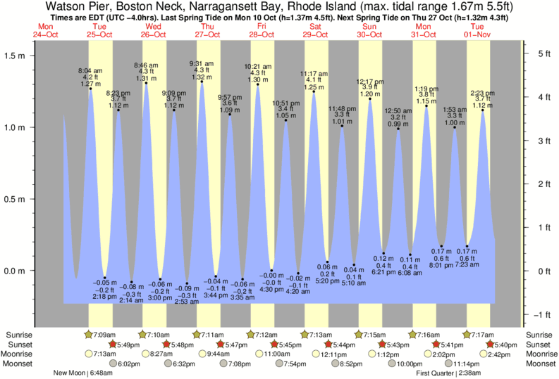 Indian River Bay Tide Chart 2018