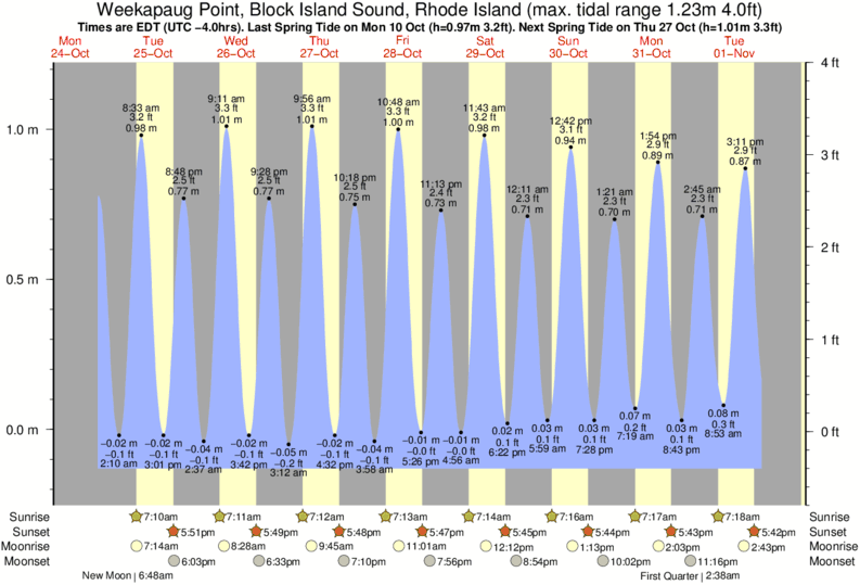 Tide Chart For Misquamicut Beach Ri