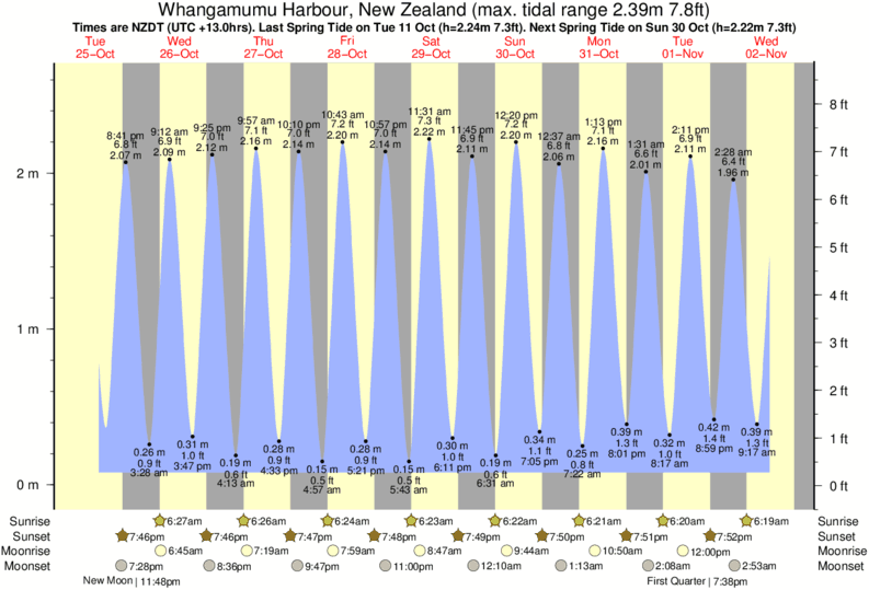 Elliott Bay Tide Charts