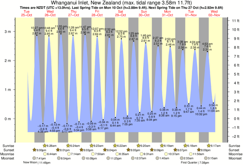 Indian River Tide Chart